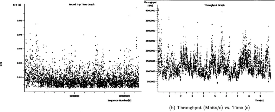 Figure  A-2:  TCP  connection  with  1% added  loss rate.