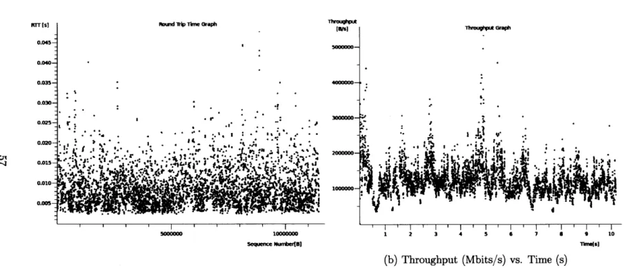 Figure  A-4:  TCP  connection  with  5% added  loss  rate.