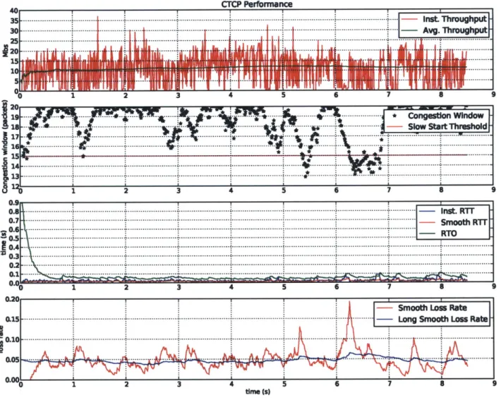 Figure  A-6:  Single  interface  CTCP with  1% added  loss  rate