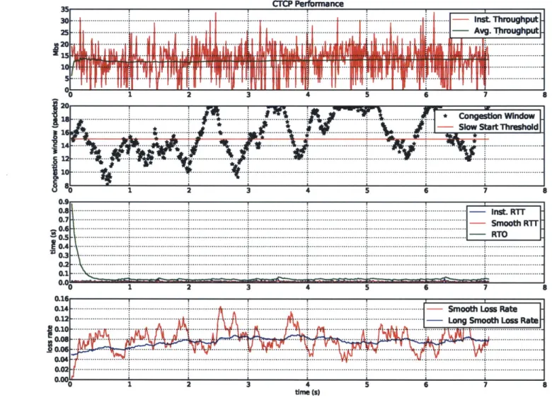 Figure  A-8:  Single  interface  CTCP  with 5%  added  loss  rate