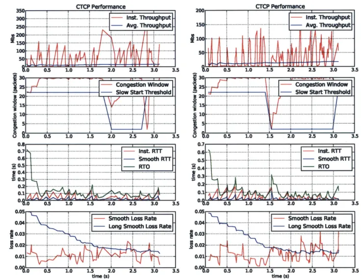 Figure  A-10:  Single  interface  CTCP with  1% added  loss  rate