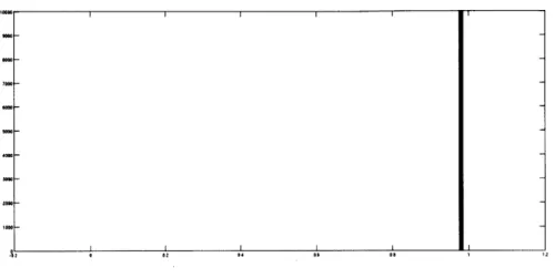 Figure  C-1:  Sparsity  histogram  for  n  =  64,  bandwidth=1