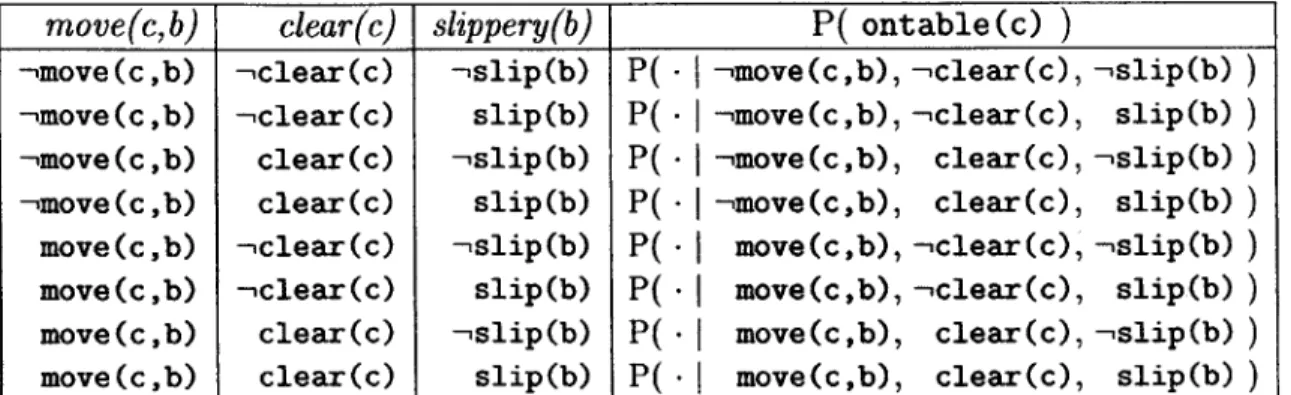 Table  2.1:  The  conditional  probability  table  for  ontable (c).