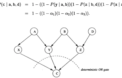 Figure  2-3:  The  Noisy-OR  combination  rule.