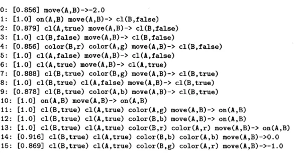 Figure  4-9:  CLAUDIEN  rules  for  the  high-stochasticity  version  of the  stacking  task.