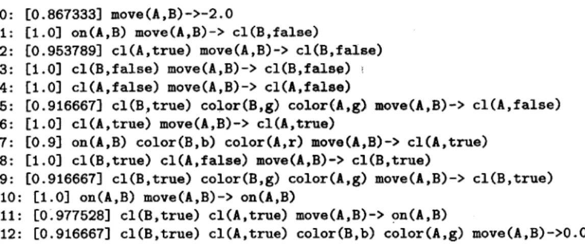 Figure  4-11:  CLAUDIEN  rules  for  the  low-stochasticity  version  of the  stacking  task.