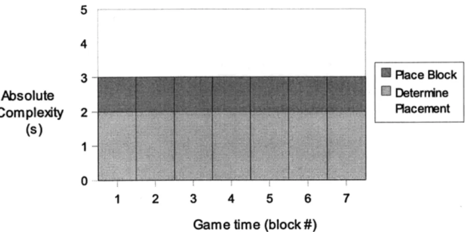 Figure 4.3  Tetris Complexity  Graph  evaluating overall  complexity  as the sum of the complexity  of the individual subgoals