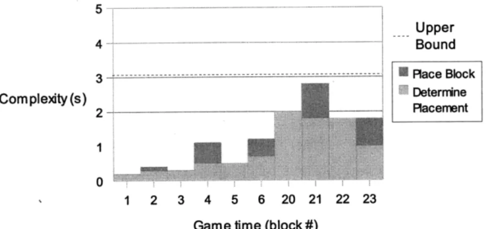 Figure 4.4  A  different Tetris Complexity Graph evaluating overall complexity as the sum of the complexity of the individual subgoals