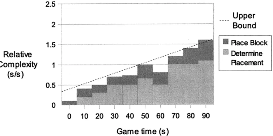 Figure 4.5  Tetris Complexity  Graph evaluating relative  complexity  as the sum of the  complexity  of the individual subgoals divided  by the time  available  to complete those subgoals