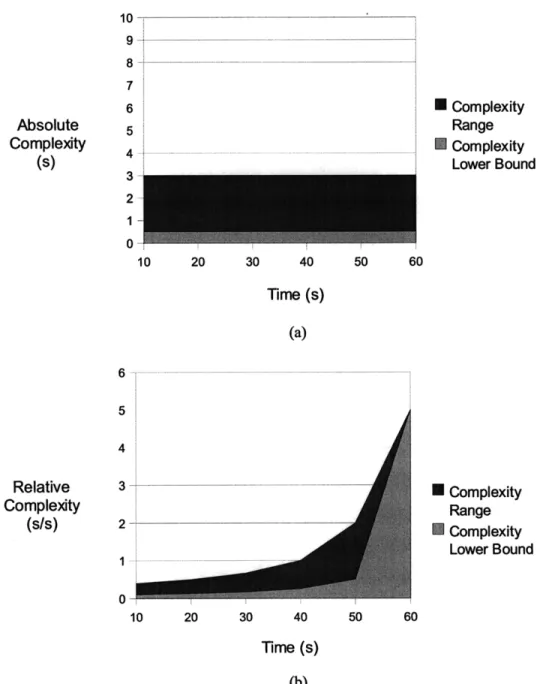 Figure 4.6  Tetris complexity charts displaying the range of complexity which the player can assume