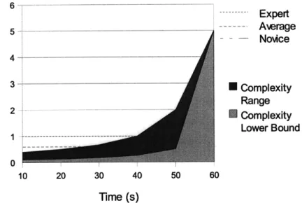 Figure 5.1  Tetris complexity chart visualizing interaction of skill and complexity ranges