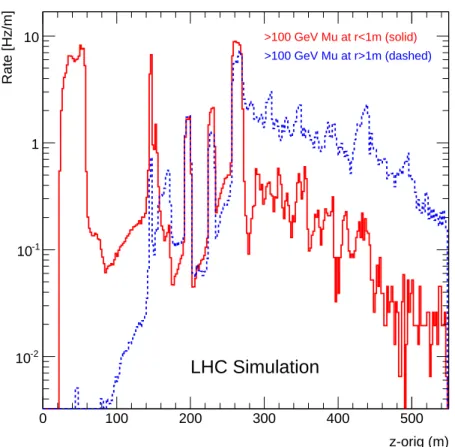 Figure 5. Simulated distribution of the z-coordinates of inelastic beam-gas events from which a muon with more than 100 GeV has reached the interface plane at 22.6 m