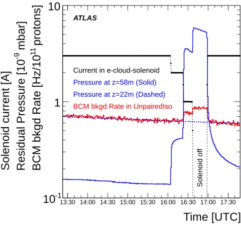 Figure 10. P58, P22 and background seen at the BCM during the “solenoid test” in LHC fill 1803