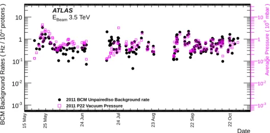 Figure 11. BCM background rate normalised to 10 11 protons for the 2011 proton-proton running period starting from mid-May