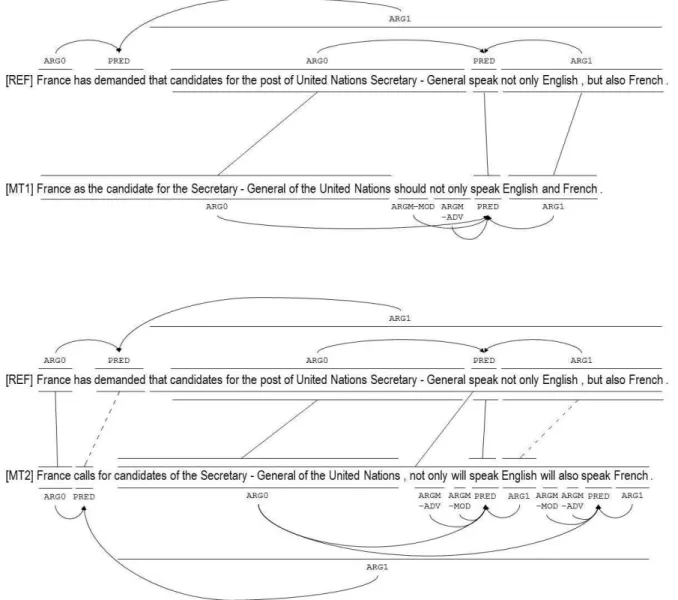 Figure 1: Example that illustrates the concept of MEANT. The solid role alignments mean the translation is mostly correct while the dotted role alignments mean the translation is partly correct