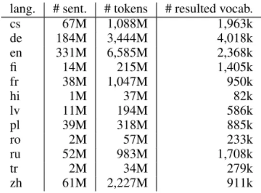 Table 1: Statistics of resources used to train the word embeddings and the resulted vocabulary size of the model.
