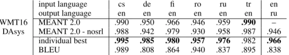 Table 3: Pearson’s correlation of metric scores with the WMT 2016 direct assessment of translation adequacy at system-level.
