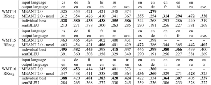 Table 4: Kendall’s correlation of metric scores with the WMT 2014-2016 official human relative ranking judgments at segment-level