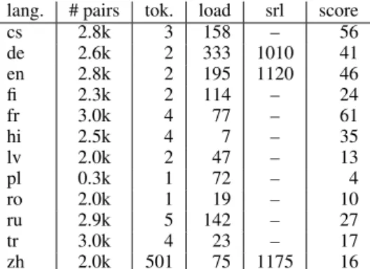 Table 7: Average time in seconds for each step of evaluating a typical WMT system using MEANT: