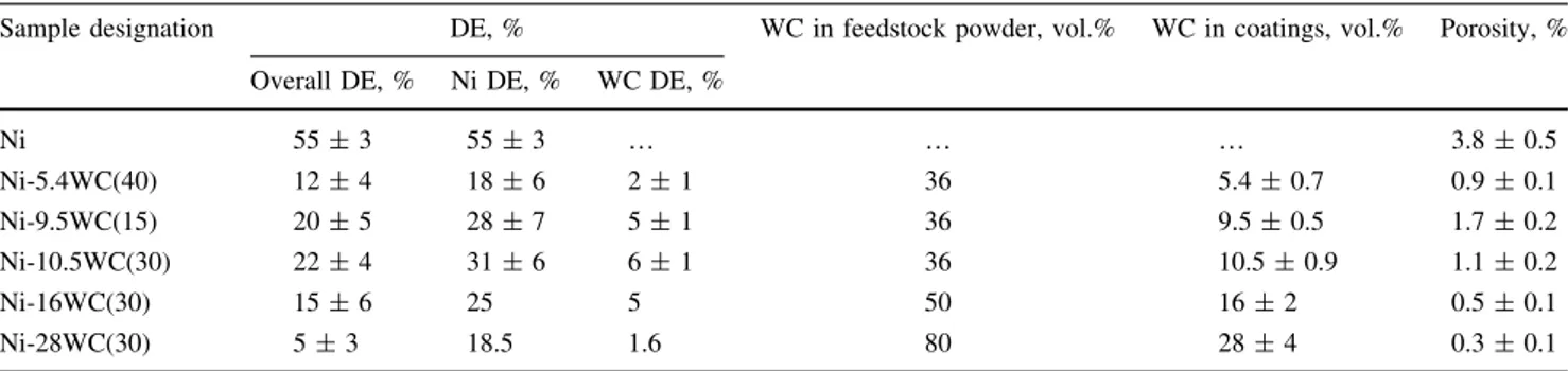 Figure 4 shows micrographs of cross-sectioned Ni-WC composite coatings. For all three WC sizes tested, some WC particles cracked or fragmented upon impact