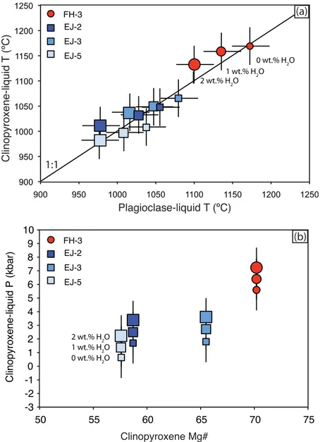 Figure 8. Effect of H 2 O on temperature and pressure estimates. (a) Mean clinopyroxene-liquid tempera- tempera-tures versus mean plagioclase-liquid temperatempera-tures
