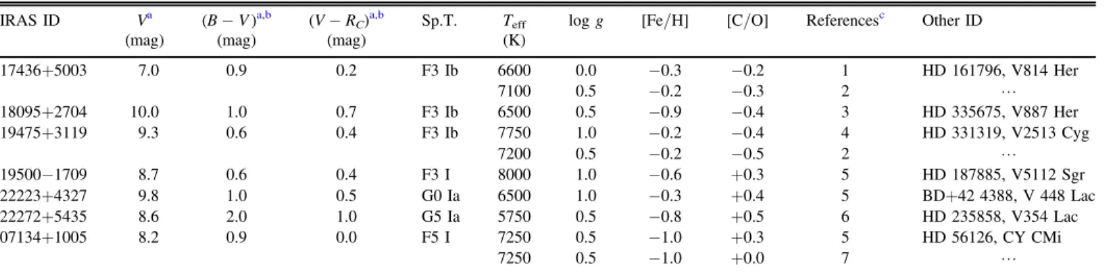 Table 1 Program Objects