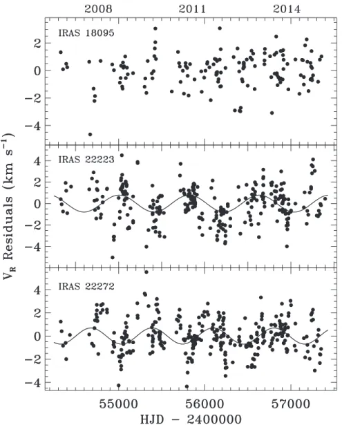 Figure 2. Residuals from the pulsation ﬁts to the combined 2007–2015 data. Shown are the sine curve ﬁts to the residuals of IRAS 22223 + 43427 (P  =  814 days, K  =  0.9 km s −1 ) and IRAS 22272+5435 (P  =  710 days, K  =  0.7 km s −1 ).