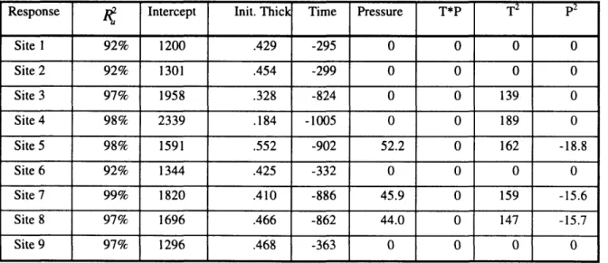 Table 2: Regression Coefficient Results for 9 sites