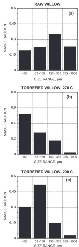 Fig. 2. Particle size distribution before charring.