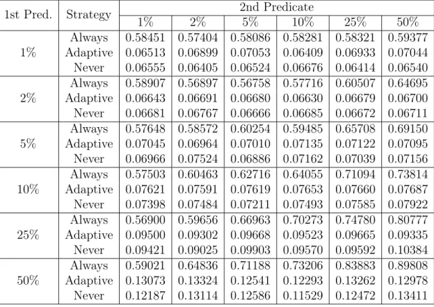 Table 5.3: Small DB Fully In-Cache (s) Runtimes by Predicate Selectivity