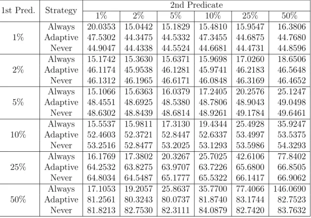 Table 5.4: Large DB Fully In-Cache Runtimes (s) by Predicate Selectivity
