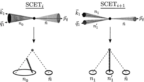 Figure  4-1:  The  same  three-parton  process  as  seen  in  two  different  SCET's,  SCETs and  SCETi+ 1 