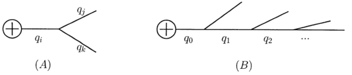 Figure  1-1:  (A):  branching  of  particle  i  to  particles  jk;  (B):  strongly  ordered  limit where  q  >  q2  >  q2  >  ..