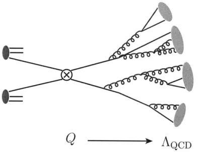 Figure  1-2:  ppi  collision  with  final  shower:  two  partons  taken  from  the  protons  (red blobs)  interact  at  scale  Q