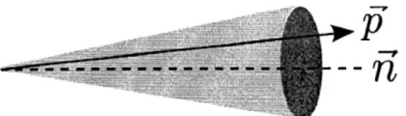 Figure  2-1:  In SCET,  a  particle  with  momentum  p is  collinear  to the  direction  n if P is  inside  a  cone  centered  in  n' and  of  angle  A.
