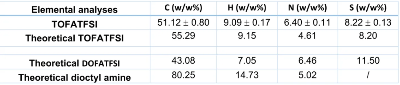 Table S1. Chemical Composition of TOFATSFI ionic liquid.