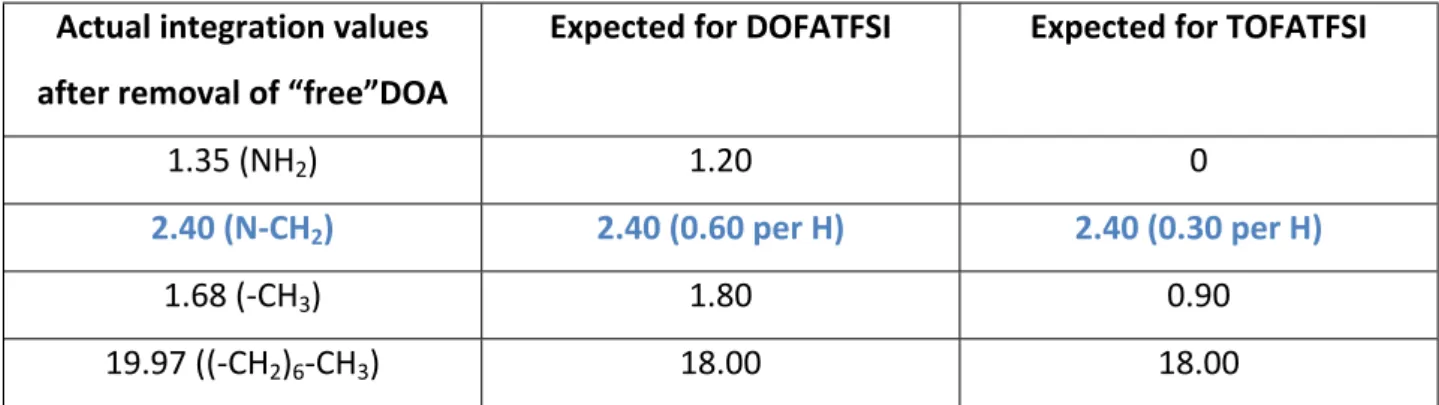 Table S2.  1 H-NMR results Actual integration values after removal of “free”DOA