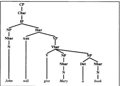 Figure  2-1:  Example  of a  syntax  tree,  for  the  sentence  "John  will  give  Mary  a book."