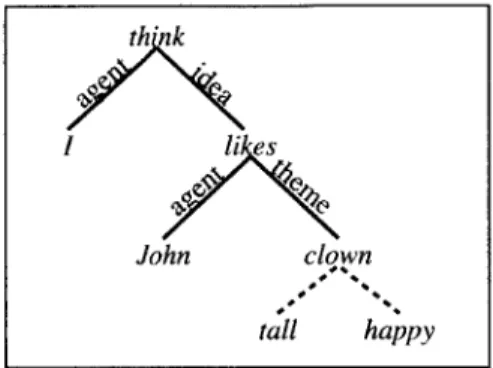 Figure  2-8:  Semantic  Tree  for the  sentence  "I  think John  likes  the  tall, happy  clown."
