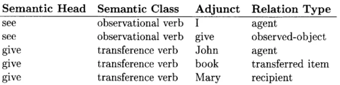 Figure  4-2:  The  relations  used  to  index  the  sentence  "I  saw  John  give  a  book  to Mary."  Note  that  all heads  are  in stem form,  since semantic  phrases  are  derived  from stemmed  syntax  trees.