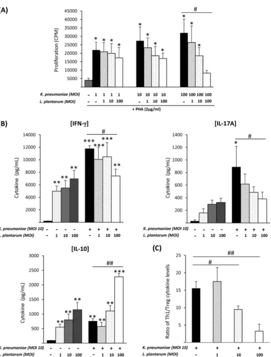 FIG 4 Anti-inﬂammatory effect of L. plantarum CIRM653 on PHA-stimulated lymphocytes upon K