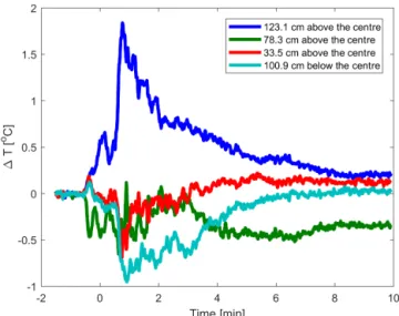 Figure A1 presents the temperature profile of the comple- comple-mentary adiabatic expansions at −40 and −50 ◦ C