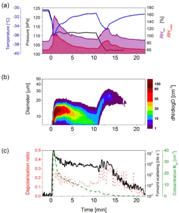 Figure 1. Homogeneous ice nucleation and regrowth experiment no. 1292.01 (−30 ◦ C). (a) The temporal development of pressure, temperature and RH calculated from the chilled mirror hygrometer (MBW 373LX) and thermocouples measurements at the mid-plane of th