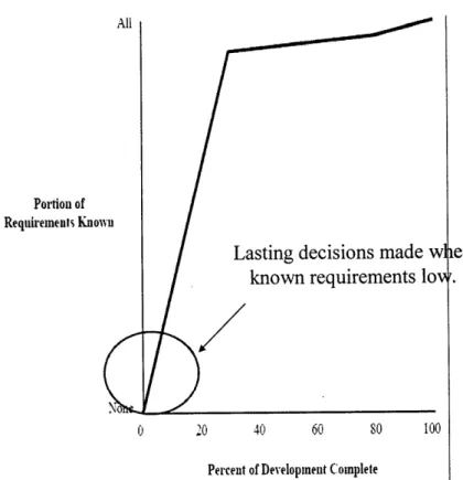 Figure 2:  Evolution  of Design  Knowledge  [11