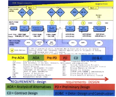 Figure  4: Navy  Acquisition  2 Pass,  6 Gate Acquisition  Process  and Stages  of Design