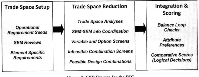 Figure  7:  SBD  Process  for the  SSC