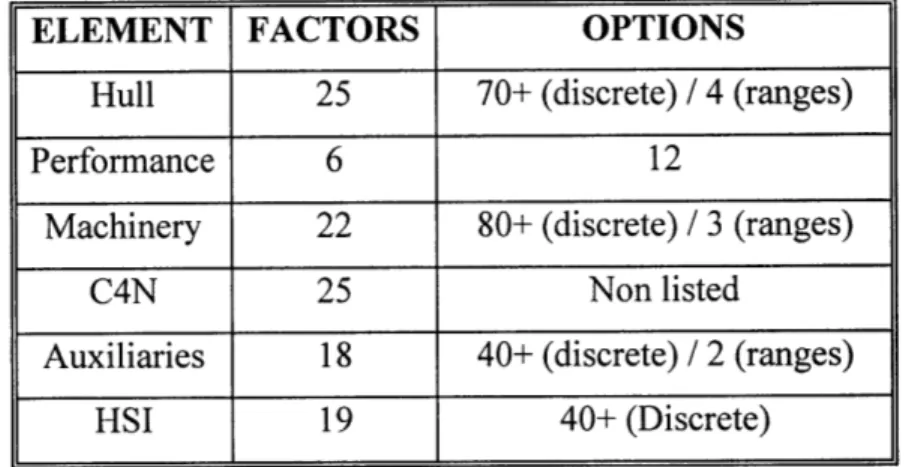 Table  2  details the number of factors  and options for each element.
