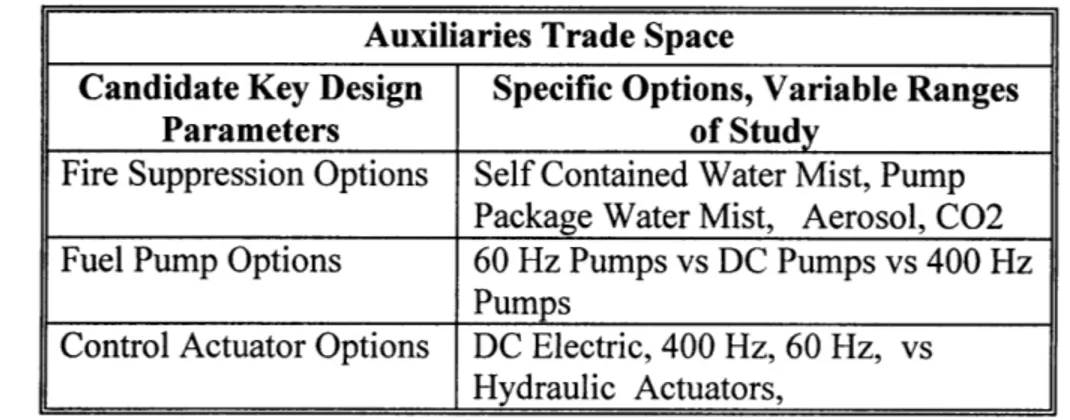 Table  3:  Reduced  Auxiliary  Trade Space  Summary