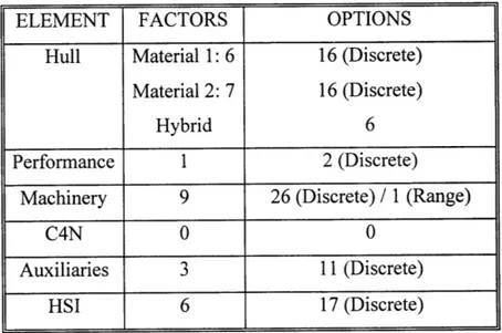 Table  4:  Reduced  Element/Factors/Options  Summary for  SSC