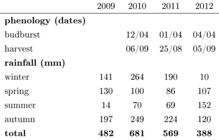 Table 4.1  Climate and phenology. Rainfall is in mm of water. Winter : January to March.